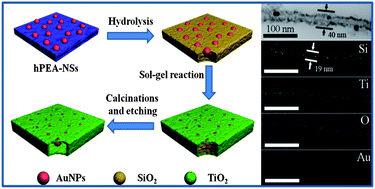 Graphical abstract: Silica/titania sandwich-like mesoporous nanosheets embedded with metal nanoparticles templated by hyperbranched poly(ether amine) (hPEA)