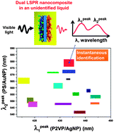 Graphical abstract: Localized surface plasmon-enhanced nanosensor platform using dual-responsive polymer nanocomposites
