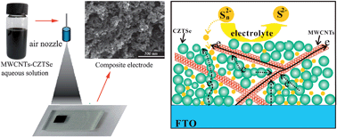 Graphical abstract: Spray deposition of water-soluble multiwall carbon nanotube and Cu2ZnSnSe4 nanoparticle composites as highly efficient counter electrodes in a quantum dot-sensitized solar cell system