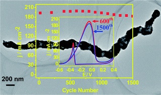 Graphical abstract: Facile synthesis of porous worm-like Pd nanotubes with high electrocatalytic activity and stability towards ethylene glycol oxidation