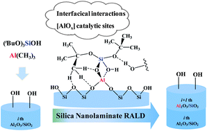 Graphical abstract: Rapid atomic layer deposition of silica nanolaminates: synergistic catalysis of Lewis/Brønsted acid sites and interfacial interactions