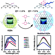 Graphical abstract: Aryl-modified graphene quantum dots with enhanced photoluminescence and improved pH tolerance