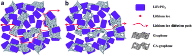 Graphical abstract: A chemically activated graphene-encapsulated LiFePO4 composite for high-performance lithium ion batteries