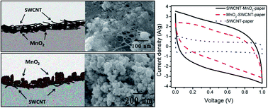 Graphical abstract: Hybrid ternary rice paper–manganese oxide–carbon nanotube nanocomposites for flexible supercapacitors