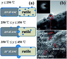 Graphical abstract: Plasmonic photocatalysis properties of Au nanoparticles precipitated anatase/rutile mixed TiO2 nanotubes