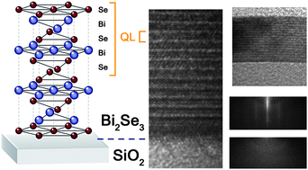 Graphical abstract: Ordered growth of topological insulator Bi2Se3 thin films on dielectric amorphous SiO2 by MBE