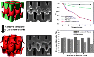 Graphical abstract: Monolithic 3D titania with ultrathin nanoshell structures for enhanced photocatalytic activity and recyclability