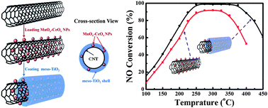 Graphical abstract: Design of meso-TiO2@MnOx–CeOx/CNTs with a core–shell structure as DeNOx catalysts: promotion of activity, stability and SO2-tolerance
