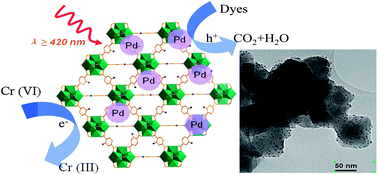 Graphical abstract: Highly dispersed palladium nanoparticles anchored on UiO-66(NH2) metal-organic framework as a reusable and dual functional visible-light-driven photocatalyst