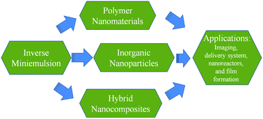 Graphical abstract: Synthesis of nanostructured materials in inverse miniemulsions and their applications