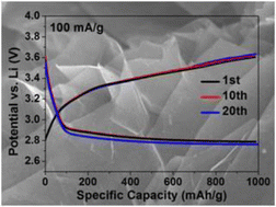 Graphical abstract: Binder-free graphene foams for O2 electrodes of Li–O2 batteries