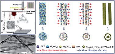 Graphical abstract: Wire-in-tube structure fabricated by single capillary electrospinning via nanoscale Kirkendall effect: the case of nickel–zinc ferrite
