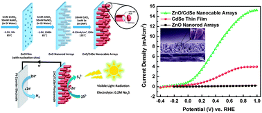 Graphical abstract: Electrochemical fabrication of ZnO–CdSe core–shell nanorod arrays for efficient photoelectrochemical water splitting