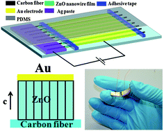 Graphical abstract: Carbon fiber–ZnO nanowire hybrid structures for flexible and adaptable strain sensors
