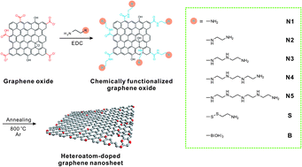 Graphical abstract: Covalent functionalization based heteroatom doped graphene nanosheet as a metal-free electrocatalyst for oxygen reduction reaction
