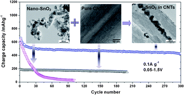 Graphical abstract: The fast filling of nano-SnO2 in CNTs by vacuum absorption: a new approach to realize cyclic durable anodes for lithium ion batteries