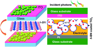 Graphical abstract: 2D layered insulator hexagonal boron nitride enabled surface passivation in dye sensitized solar cells