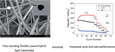 Graphical abstract: Free-standing Ag/C coaxial hybrid electrodes as anodes for Li-ion batteries
