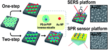 Graphical abstract: Configuration-controlled Au nanocluster arrays on inverse micelle nano-patterns: versatile platforms for SERS and SPR sensors