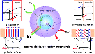Graphical abstract: Photocatalysts with internal electric fields