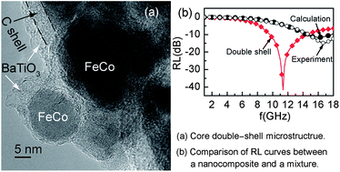 Graphical abstract: Microwave absorption properties of core double-shell FeCo/C/BaTiO3 nanocomposites