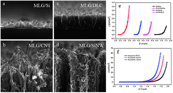 Graphical abstract: Self-assembled growth of multi-layer graphene on planar and nano-structured substrates and its field emission properties