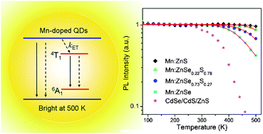 Graphical abstract: Thermal stability of Mn2+ ion luminescence in Mn-doped core–shell quantum dots