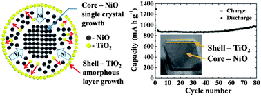 Graphical abstract: One-pot rapid synthesis of core–shell structured NiO@TiO2 nanopowders and their excellent electrochemical properties as anode materials for lithium ion batteries