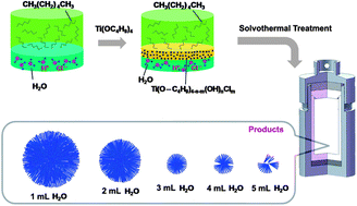 Graphical abstract: Size-tunable TiO2 nanorod microspheres synthesised via a one-pot solvothermal method and used as the scattering layer for dye-sensitized solar cells