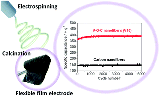 Graphical abstract: Amorphous V–O–C composite nanofibers electrospun from solution precursors as binder- and conductive additive-free electrodes for supercapacitors with outstanding performance