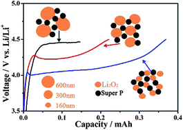 Graphical abstract: Size effect of lithium peroxide on charging performance of Li–O2 batteries