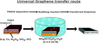 Graphical abstract: A universal transfer route for graphene