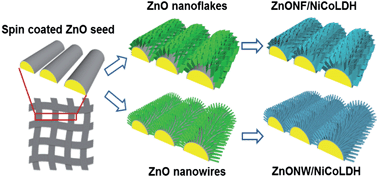 Graphical abstract: A comparative study of supercapacitive performances of nickel cobalt layered double hydroxides coated on ZnO nanostructured arrays on textile fibre as electrodes for wearable energy storage devices