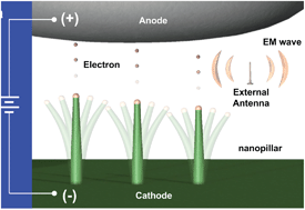 Graphical abstract: A nanoradio utilizing the mechanical resonance of a vertically aligned nanopillar array