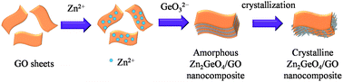 Graphical abstract: Facile synthesis of sandwiched Zn2GeO4–graphene oxide nanocomposite as a stable and high-capacity anode for lithium-ion batteries