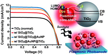 Graphical abstract: Plasmonic dye-sensitized solar cells incorporated with Au–TiO2 nanostructures with tailored configurations