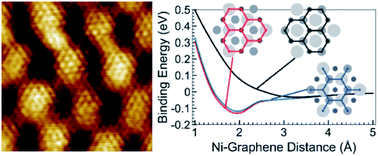 Graphical abstract: Graphene–nickel interfaces: a review