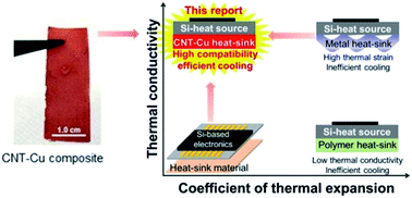 Graphical abstract: Carbon nanotube-copper exhibiting metal-like thermal conductivity and silicon-like thermal expansion for efficient cooling of electronics