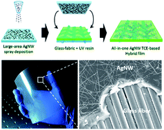 Graphical abstract: Flexible transparent conducting composite films using a monolithically embedded AgNW electrode with robust performance stability