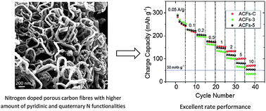 Graphical abstract: Nitrogen doped porous carbon fibres as anode materials for sodium ion batteries with excellent rate performance