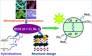 Graphical abstract: Engineering BiOX (X = Cl, Br, I) nanostructures for highly efficient photocatalytic applications