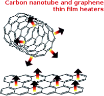 Graphical abstract: A review of production methods of carbon nanotube and graphene thin films for electrothermal applications