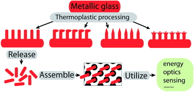 Graphical abstract: Metallic glass nanostructures: fabrication, properties, and applications