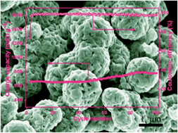 Graphical abstract: Direct large-scale synthesis of 3D hierarchical mesoporous NiO microspheres as high-performance anode materials for lithium ion batteries