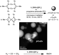 Graphical abstract: Synthesis of Cu, Zn and Cu/Zn brass alloy nanoparticles from metal amidinate precursors in ionic liquids or propylene carbonate with relevance to methanol synthesis