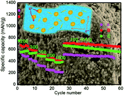 Graphical abstract: Instant gelation synthesis of 3D porous MoS2@C nanocomposites for lithium ion batteries
