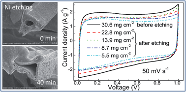 Graphical abstract: Facile synthesis of nickel network supported three-dimensional graphene gel as a lightweight and binder-free electrode for high rate performance supercapacitor application