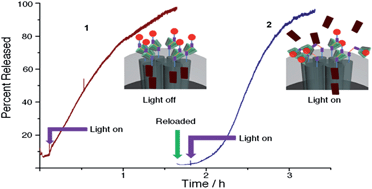 Graphical abstract: A reversible light-operated nanovalve on mesoporous silica nanoparticles