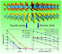 Graphical abstract: MoS2/MX2 heterobilayers: bandgap engineering via tensile strain or external electrical field
