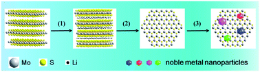Graphical abstract: General synthesis of noble metal (Au, Ag, Pd, Pt) nanocrystal modified MoS2 nanosheets and the enhanced catalytic activity of Pd–MoS2 for methanol oxidation